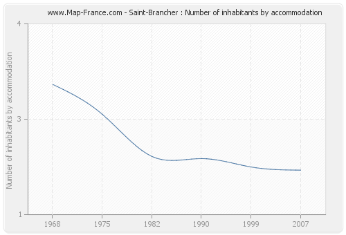 Saint-Brancher : Number of inhabitants by accommodation