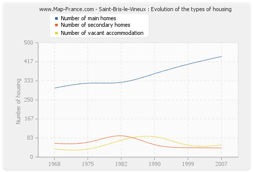 Saint-Bris-le-Vineux : Evolution of the types of housing