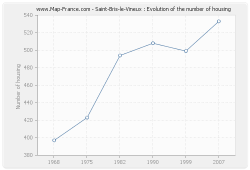 Saint-Bris-le-Vineux : Evolution of the number of housing