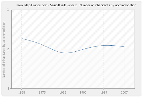 Saint-Bris-le-Vineux : Number of inhabitants by accommodation