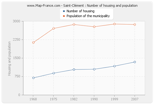 Saint-Clément : Number of housing and population