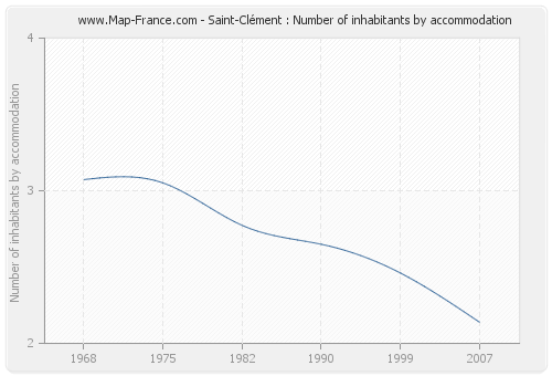 Saint-Clément : Number of inhabitants by accommodation