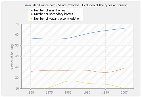 Sainte-Colombe : Evolution of the types of housing