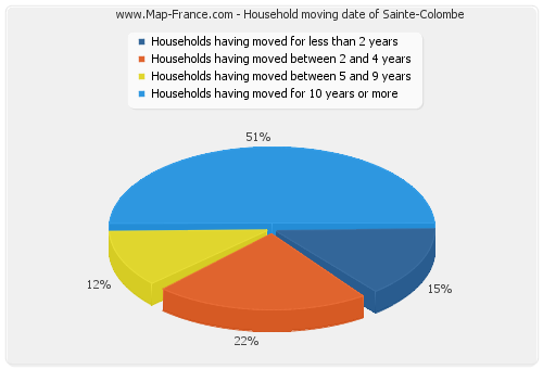 Household moving date of Sainte-Colombe