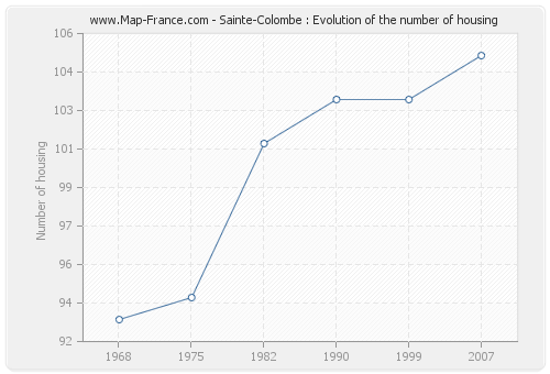 Sainte-Colombe : Evolution of the number of housing