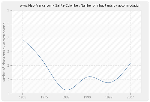 Sainte-Colombe : Number of inhabitants by accommodation