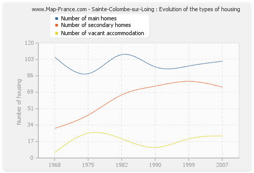 Sainte-Colombe-sur-Loing : Evolution of the types of housing