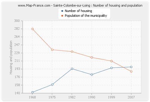 Sainte-Colombe-sur-Loing : Number of housing and population