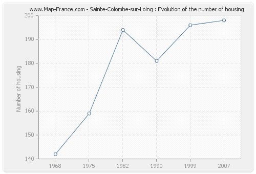 Sainte-Colombe-sur-Loing : Evolution of the number of housing