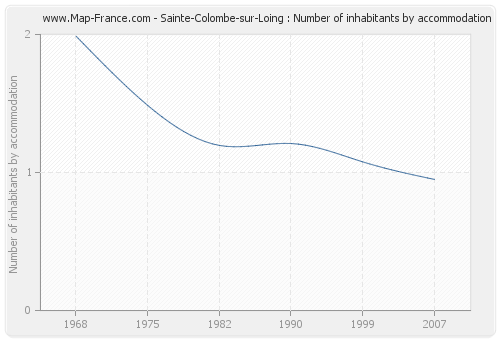 Sainte-Colombe-sur-Loing : Number of inhabitants by accommodation