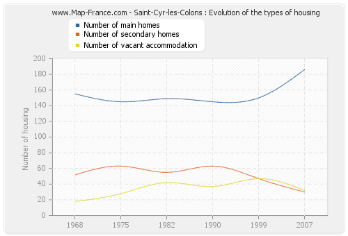 Saint-Cyr-les-Colons : Evolution of the types of housing
