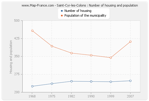 Saint-Cyr-les-Colons : Number of housing and population