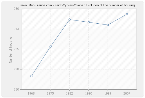 Saint-Cyr-les-Colons : Evolution of the number of housing