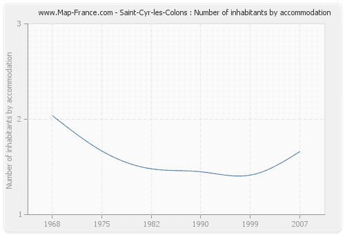 Saint-Cyr-les-Colons : Number of inhabitants by accommodation