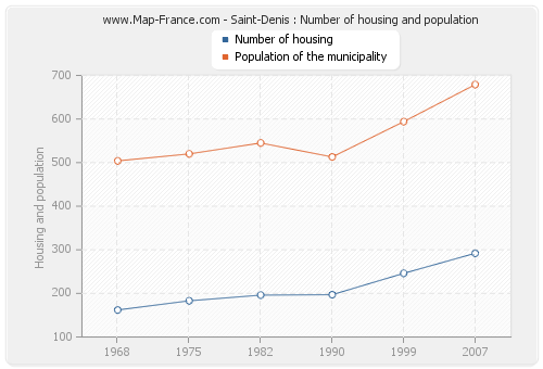 Saint-Denis : Number of housing and population