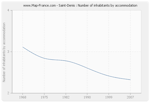 Saint-Denis : Number of inhabitants by accommodation