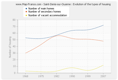 Saint-Denis-sur-Ouanne : Evolution of the types of housing