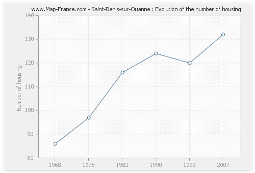 Saint-Denis-sur-Ouanne : Evolution of the number of housing