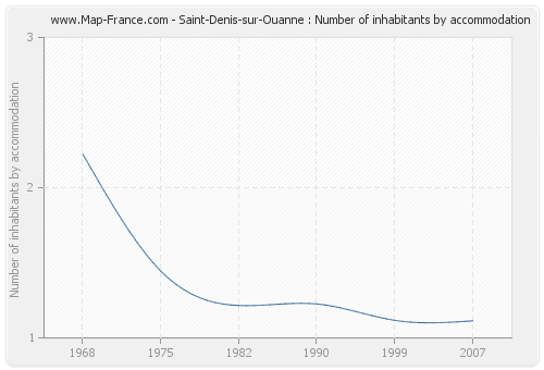 Saint-Denis-sur-Ouanne : Number of inhabitants by accommodation