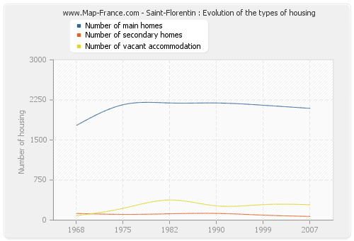 Saint-Florentin : Evolution of the types of housing