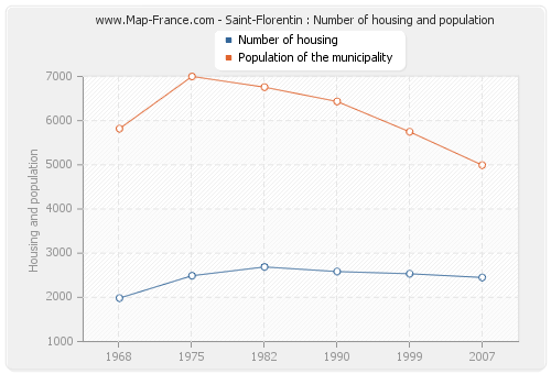 Saint-Florentin : Number of housing and population