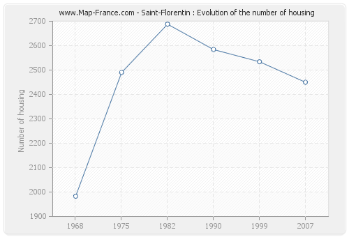 Saint-Florentin : Evolution of the number of housing