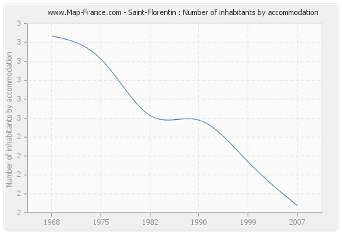 Saint-Florentin : Number of inhabitants by accommodation
