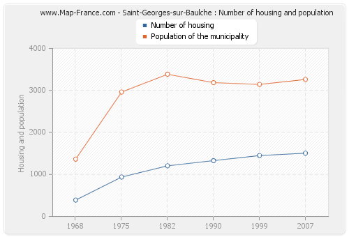 Saint-Georges-sur-Baulche : Number of housing and population