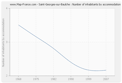 Saint-Georges-sur-Baulche : Number of inhabitants by accommodation