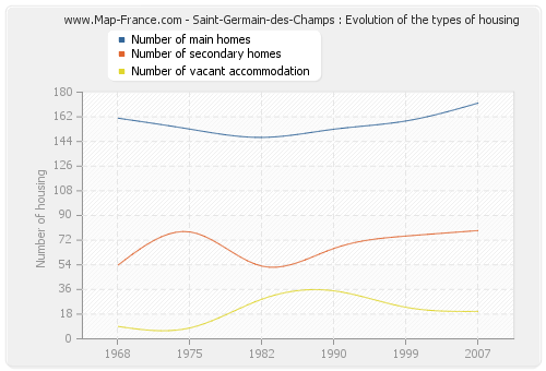 Saint-Germain-des-Champs : Evolution of the types of housing