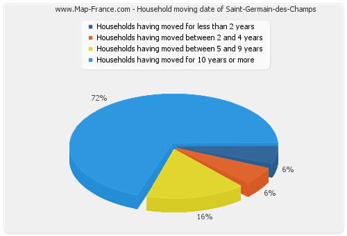 Household moving date of Saint-Germain-des-Champs