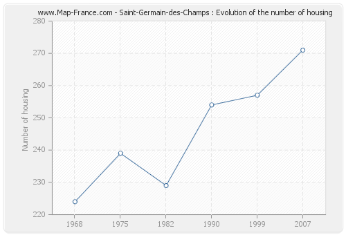 Saint-Germain-des-Champs : Evolution of the number of housing