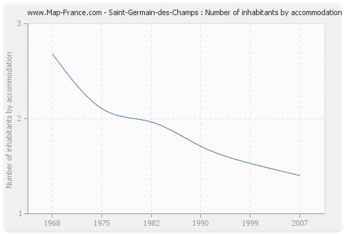 Saint-Germain-des-Champs : Number of inhabitants by accommodation