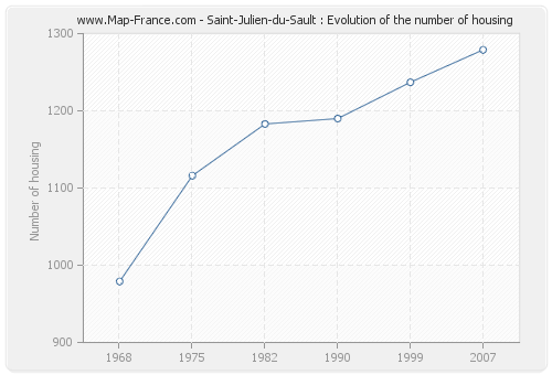 Saint-Julien-du-Sault : Evolution of the number of housing