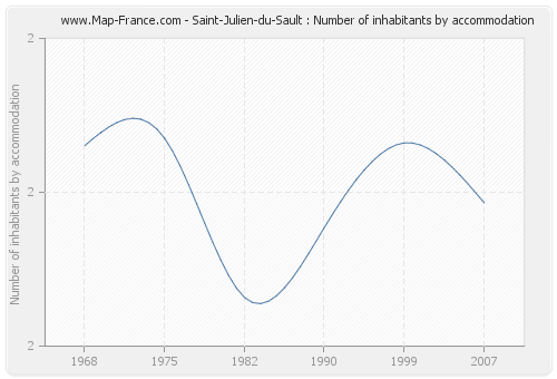 Saint-Julien-du-Sault : Number of inhabitants by accommodation