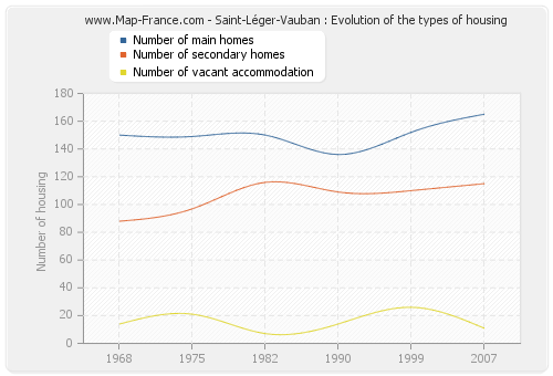 Saint-Léger-Vauban : Evolution of the types of housing