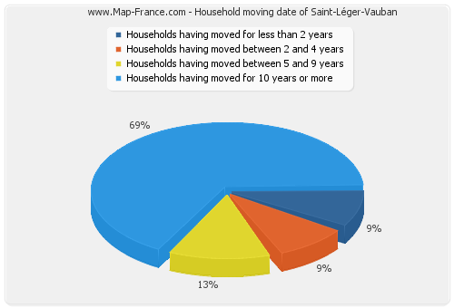 Household moving date of Saint-Léger-Vauban