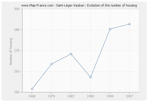 Saint-Léger-Vauban : Evolution of the number of housing