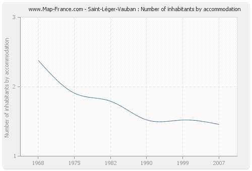 Saint-Léger-Vauban : Number of inhabitants by accommodation