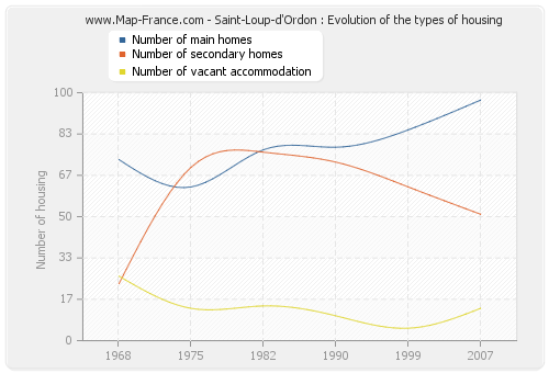 Saint-Loup-d'Ordon : Evolution of the types of housing