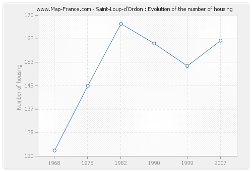 Saint-Loup-d'Ordon : Evolution of the number of housing