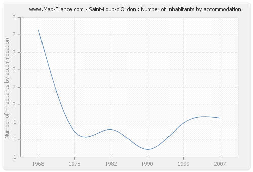Saint-Loup-d'Ordon : Number of inhabitants by accommodation