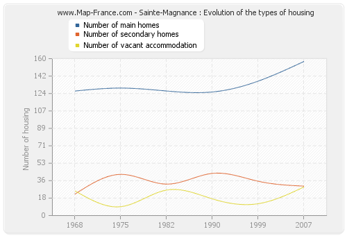 Sainte-Magnance : Evolution of the types of housing