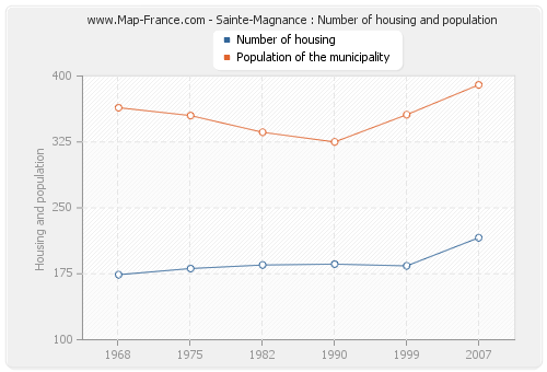 Sainte-Magnance : Number of housing and population