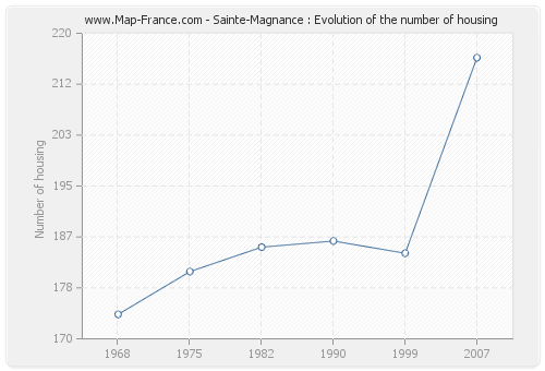 Sainte-Magnance : Evolution of the number of housing