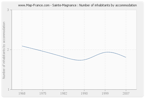 Sainte-Magnance : Number of inhabitants by accommodation