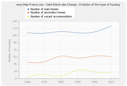 Saint-Martin-des-Champs : Evolution of the types of housing