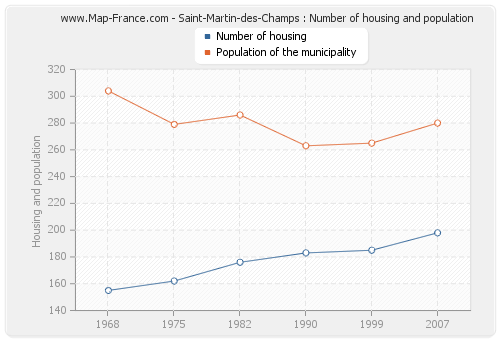 Saint-Martin-des-Champs : Number of housing and population