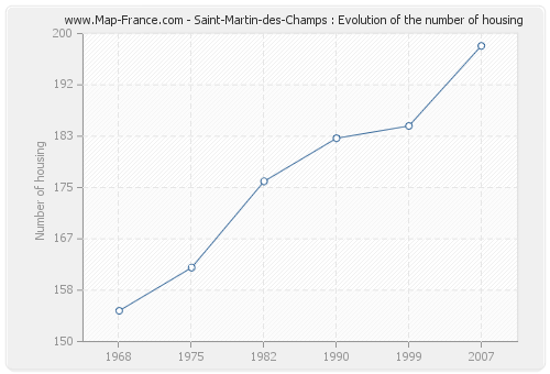Saint-Martin-des-Champs : Evolution of the number of housing
