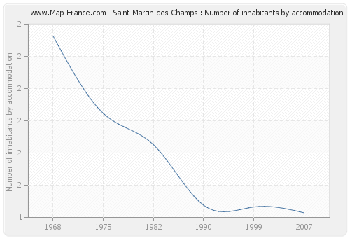 Saint-Martin-des-Champs : Number of inhabitants by accommodation